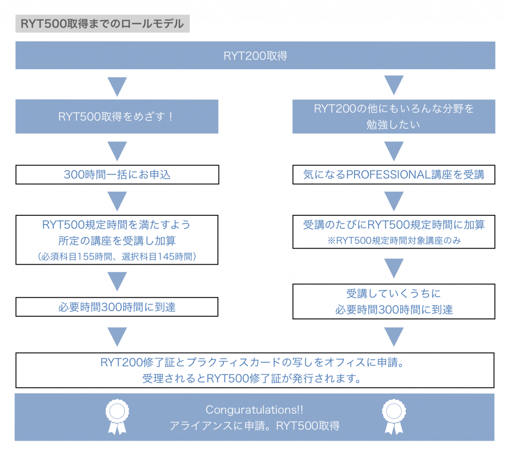RYT 200受講・・その後は？