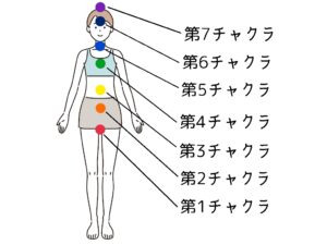 チャクラの場所