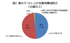 図1悩みやストレスの有無別構成割合