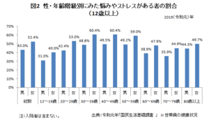 図2性・年齢階級別にみた悩みやストレスがある者の割合