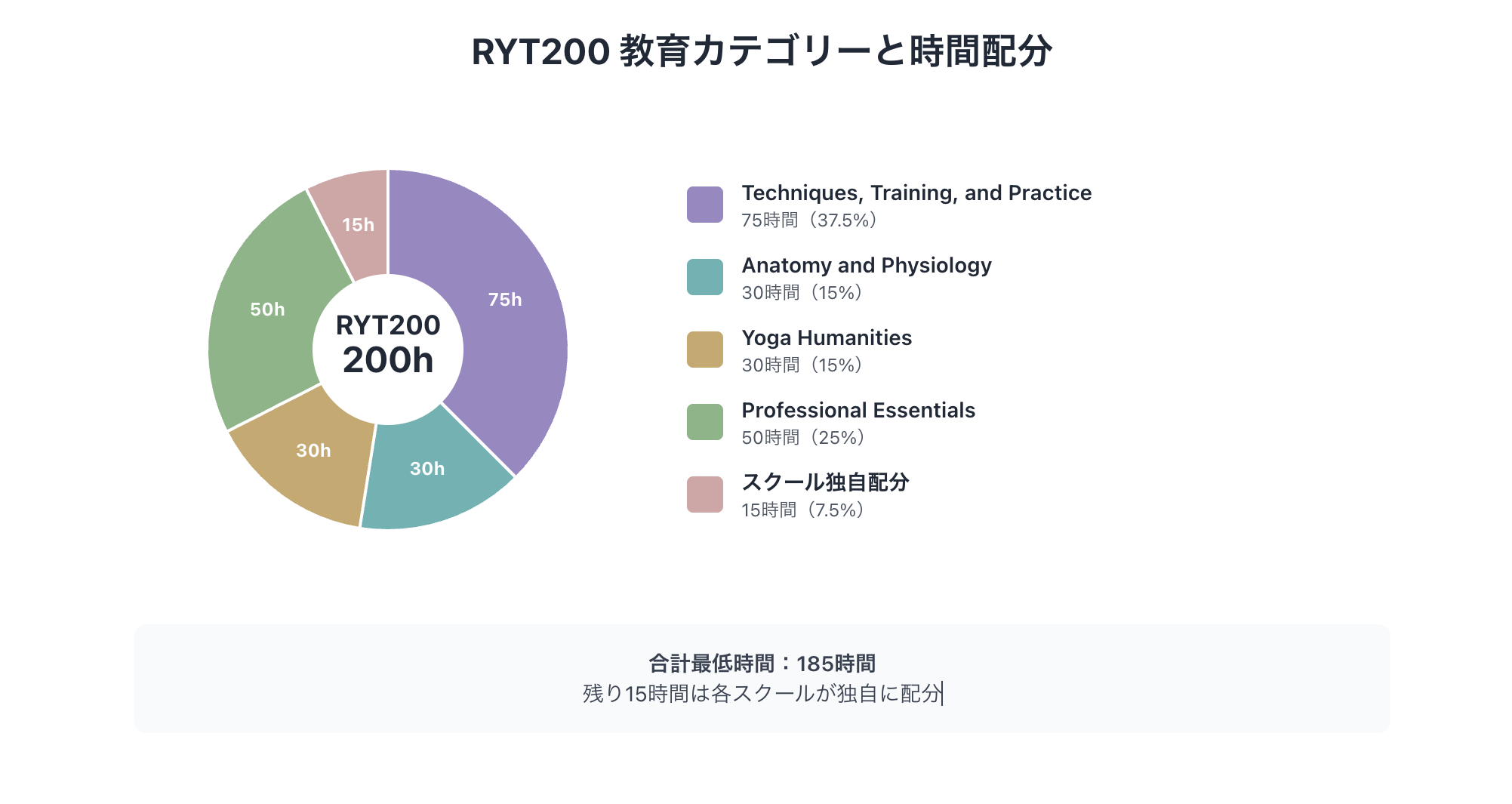 RYT200カリキュラム完全解説-4つの教育カテゴリーと学習内容の詳細